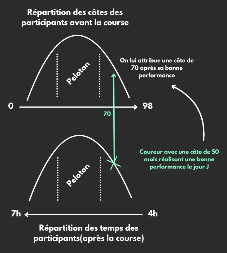 Schéma d'attribution d'une cote Betrail selon le classement et le temps de course