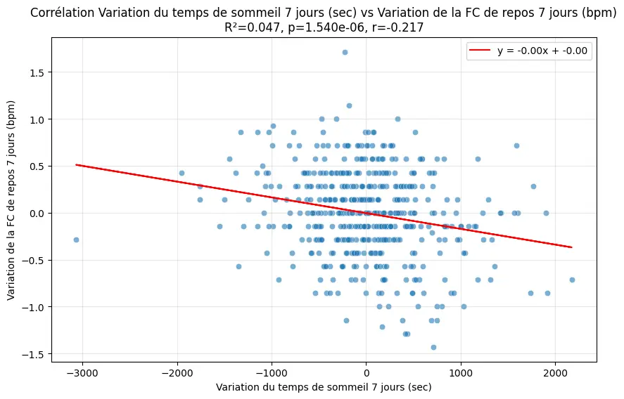 Corrélation sommeil vs FC de repos (1)