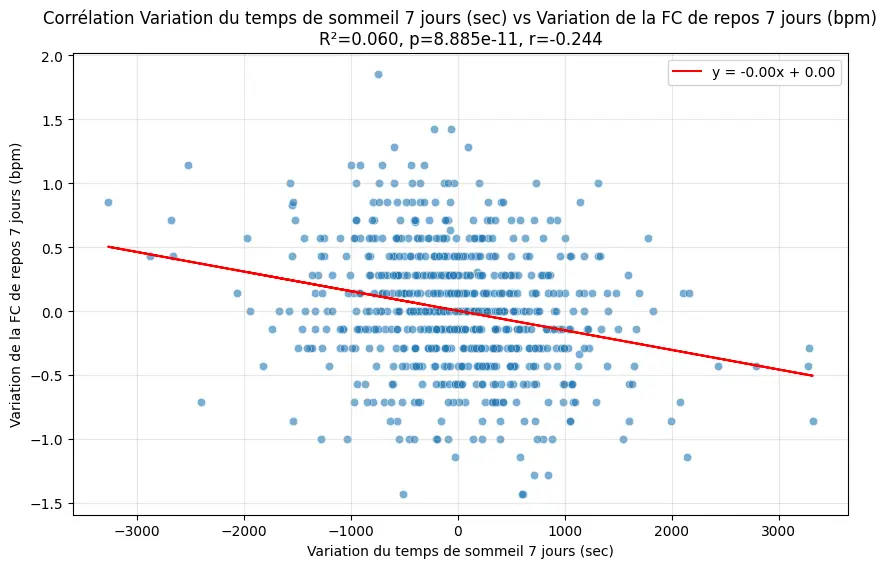 Corrélation sommeil vs FC de repos (4)