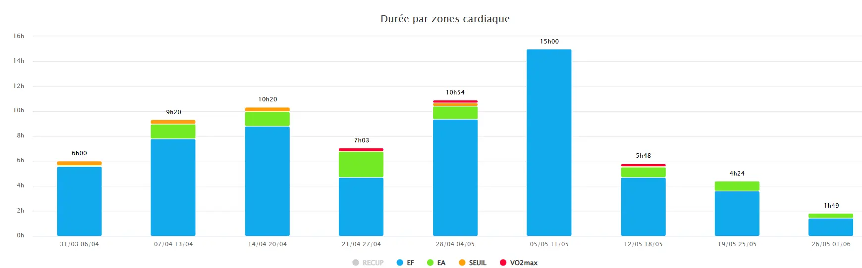 Durée et répartition du temps passé dans chaque zone cardiaque — affûtage trail